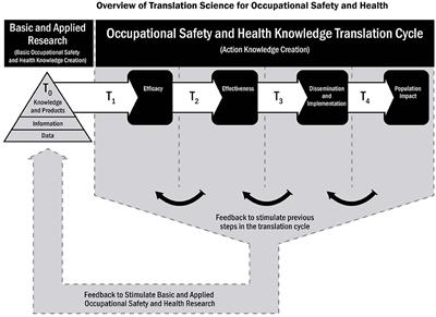 Applying Translational Science Approaches to Protect Workers Exposed to Nanomaterials